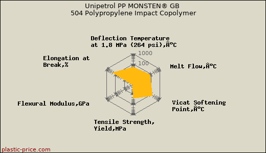 Unipetrol PP MONSTEN® GB 504 Polypropylene Impact Copolymer