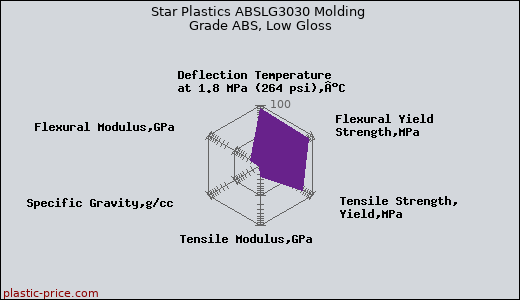 Star Plastics ABSLG3030 Molding Grade ABS, Low Gloss