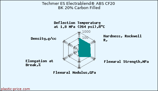 Techmer ES Electrablend® ABS CF20 BK 20% Carbon Filled