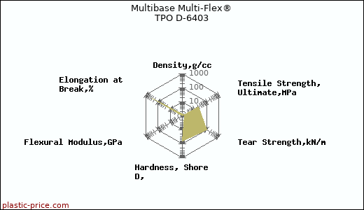 Multibase Multi-Flex® TPO D-6403