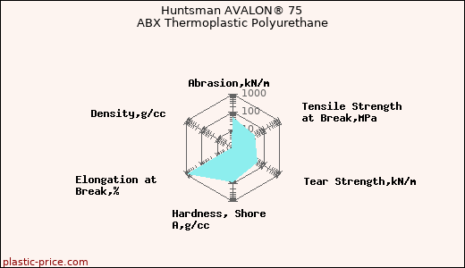 Huntsman AVALON® 75 ABX Thermoplastic Polyurethane