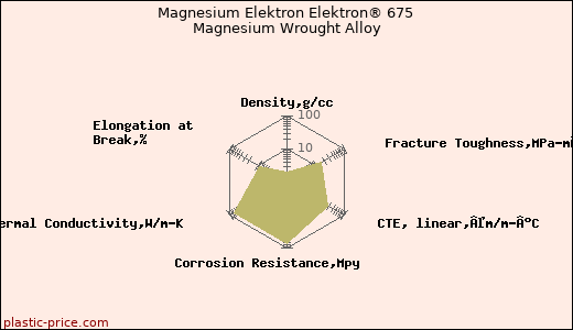 Magnesium Elektron Elektron® 675 Magnesium Wrought Alloy
