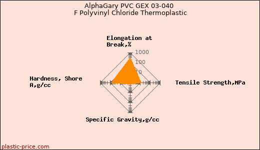 AlphaGary PVC GEX 03-040 F Polyvinyl Chloride Thermoplastic