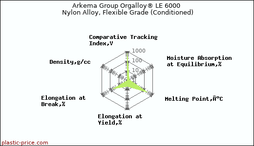 Arkema Group Orgalloy® LE 6000 Nylon Alloy, Flexible Grade (Conditioned)