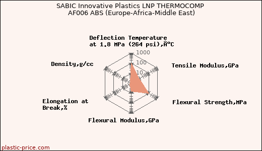 SABIC Innovative Plastics LNP THERMOCOMP AF006 ABS (Europe-Africa-Middle East)