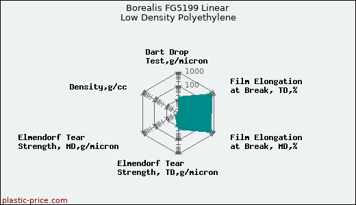 Borealis FG5199 Linear Low Density Polyethylene