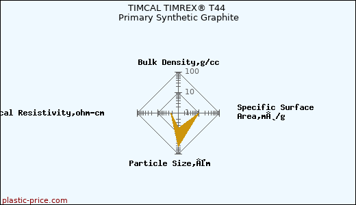 TIMCAL TIMREX® T44 Primary Synthetic Graphite