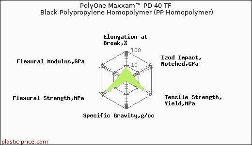 PolyOne Maxxam™ PD 40 TF Black Polypropylene Homopolymer (PP Homopolymer)
