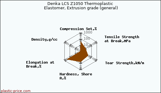 Denka LCS Z1050 Thermoplastic Elastomer, Extrusion grade (general)