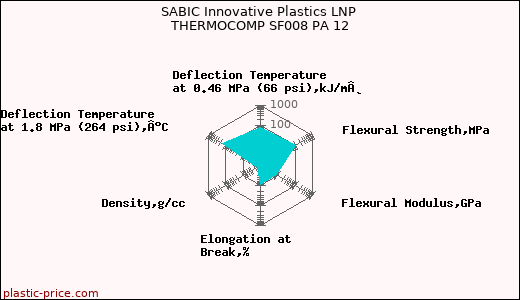 SABIC Innovative Plastics LNP THERMOCOMP SF008 PA 12