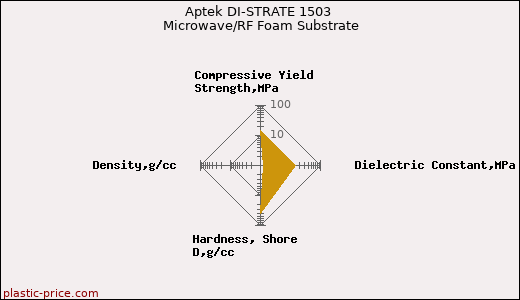 Aptek DI-STRATE 1503 Microwave/RF Foam Substrate