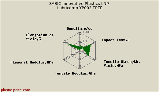 SABIC Innovative Plastics LNP Lubricomp YP003 TPEE