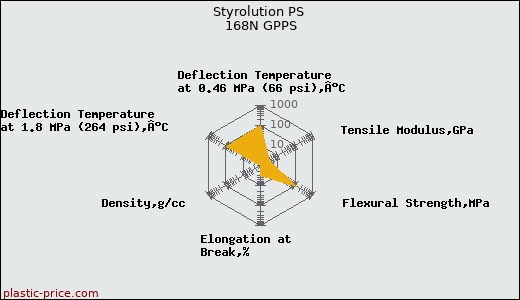 Styrolution PS 168N GPPS