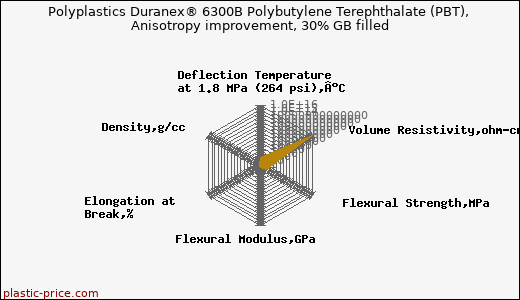 Polyplastics Duranex® 6300B Polybutylene Terephthalate (PBT), Anisotropy improvement, 30% GB filled