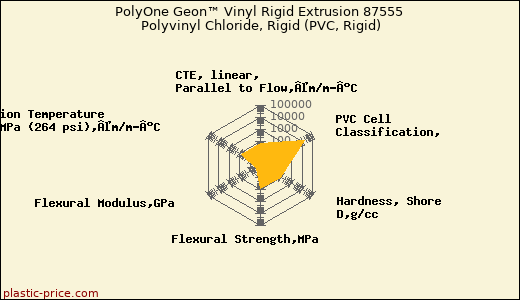 PolyOne Geon™ Vinyl Rigid Extrusion 87555 Polyvinyl Chloride, Rigid (PVC, Rigid)