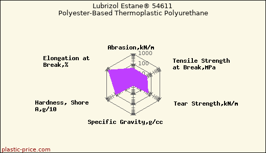 Lubrizol Estane® 54611 Polyester-Based Thermoplastic Polyurethane