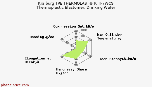 Kraiburg TPE THERMOLAST® K TF7WCS Thermoplastic Elastomer, Drinking Water