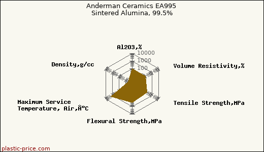 Anderman Ceramics EA995 Sintered Alumina, 99.5%