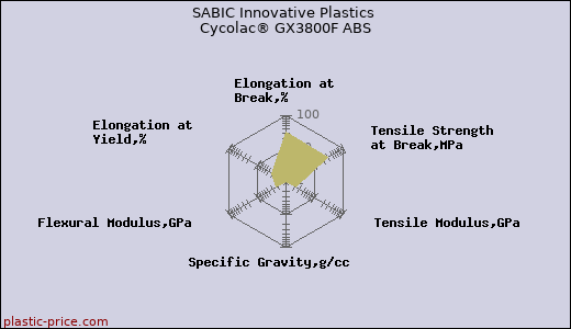 SABIC Innovative Plastics Cycolac® GX3800F ABS