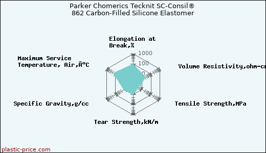 Parker Chomerics Tecknit SC-Consil® 862 Carbon-Filled Silicone Elastomer