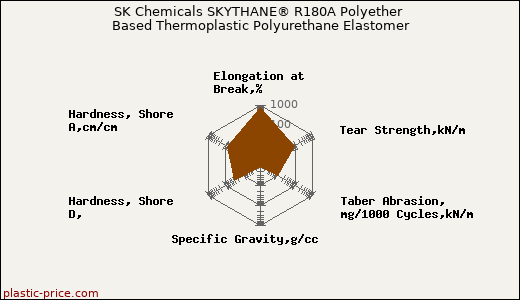 SK Chemicals SKYTHANE® R180A Polyether Based Thermoplastic Polyurethane Elastomer