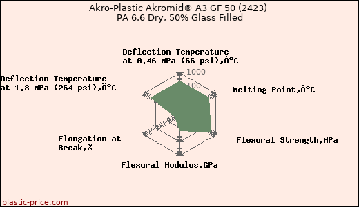 Akro-Plastic Akromid® A3 GF 50 (2423) PA 6.6 Dry, 50% Glass Filled