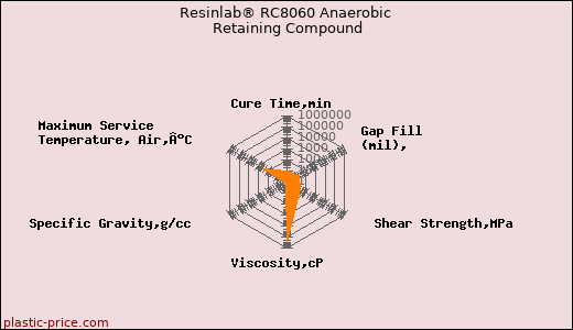 Resinlab® RC8060 Anaerobic Retaining Compound