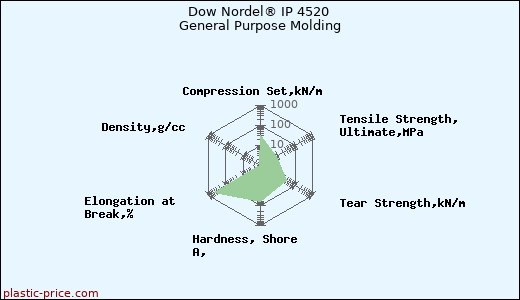Dow Nordel® IP 4520 General Purpose Molding