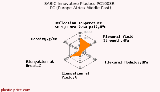 SABIC Innovative Plastics PC1003R PC (Europe-Africa-Middle East)