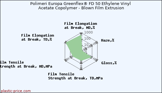 Polimeri Europa Greenflex® FD 50 Ethylene Vinyl Acetate Copolymer - Blown Film Extrusion
