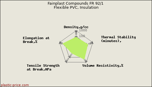 Fainplast Compounds FR 92/1 Flexible PVC, Insulation