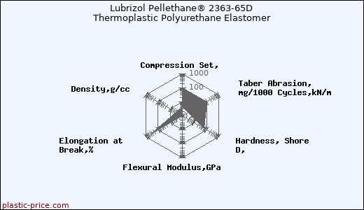 Lubrizol Pellethane® 2363-65D Thermoplastic Polyurethane Elastomer