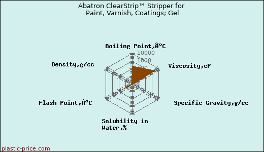 Abatron ClearStrip™ Stripper for Paint, Varnish, Coatings; Gel
