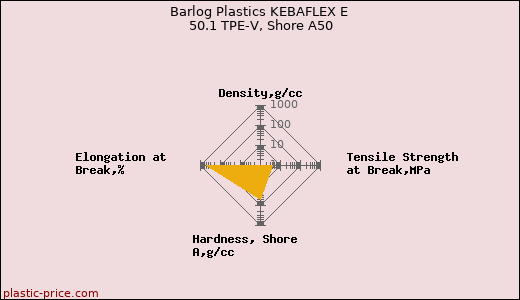 Barlog Plastics KEBAFLEX E 50.1 TPE-V, Shore A50