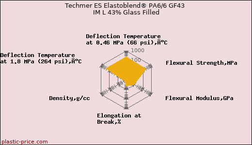 Techmer ES Elastoblend® PA6/6 GF43 IM L 43% Glass Filled
