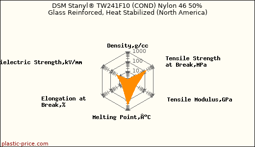 DSM Stanyl® TW241F10 (COND) Nylon 46 50% Glass Reinforced, Heat Stabilized (North America)
