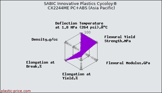 SABIC Innovative Plastics Cycoloy® CX2244ME PC+ABS (Asia Pacific)