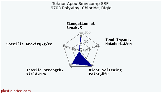 Teknor Apex Sinvicomp SRF 9703 Polyvinyl Chloride, Rigid
