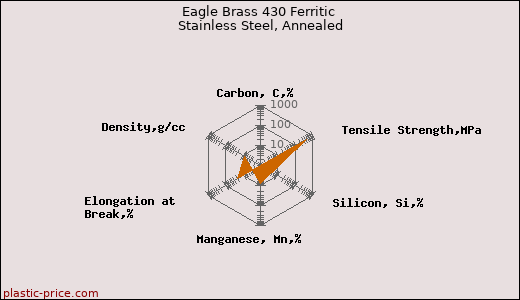 Eagle Brass 430 Ferritic Stainless Steel, Annealed