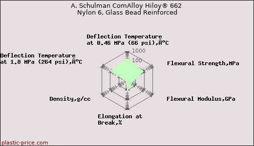 A. Schulman ComAlloy Hiloy® 662 Nylon 6, Glass Bead Reinforced
