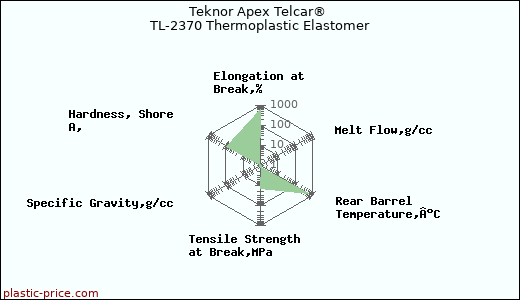 Teknor Apex Telcar® TL-2370 Thermoplastic Elastomer