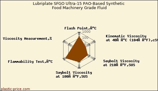 Lubriplate SFGO Ultra-15 PAO-Based Synthetic Food Machinery Grade Fluid
