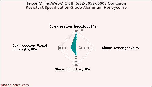 Hexcel® HexWeb® CR III 5/32-5052-.0007 Corrosion Resistant Specification Grade Aluminum Honeycomb