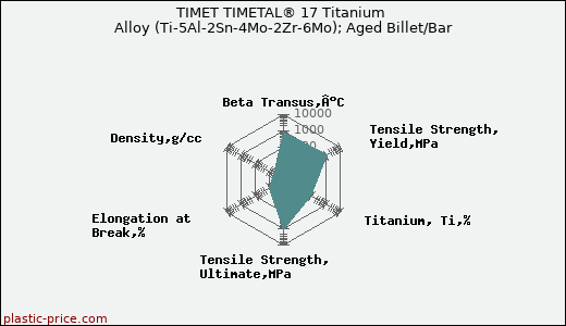 TIMET TIMETAL® 17 Titanium Alloy (Ti-5Al-2Sn-4Mo-2Zr-6Mo); Aged Billet/Bar