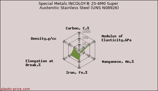 Special Metals INCOLOY® 25-6M0 Super Austenitic Stainless Steel (UNS N08926)