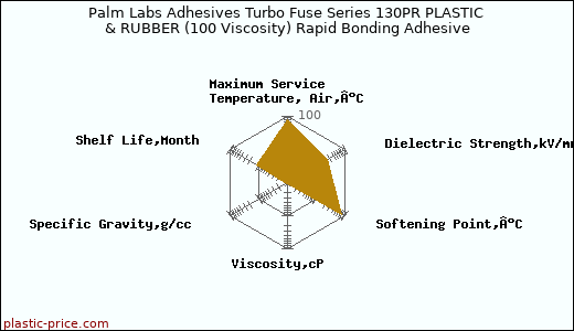 Palm Labs Adhesives Turbo Fuse Series 130PR PLASTIC & RUBBER (100 Viscosity) Rapid Bonding Adhesive