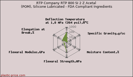 RTP Company RTP 800 SI 2 Z Acetal (POM), Silicone Lubricated - FDA Compliant Ingredients