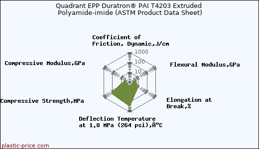Quadrant EPP Duratron® PAI T4203 Extruded Polyamide-imide (ASTM Product Data Sheet)