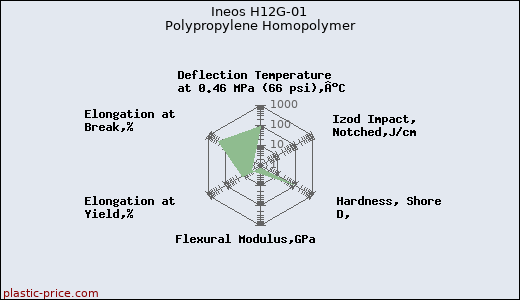 Ineos H12G-01 Polypropylene Homopolymer