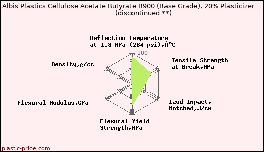 Albis Plastics Cellulose Acetate Butyrate B900 (Base Grade), 20% Plasticizer               (discontinued **)